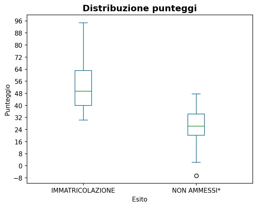Distribuzione degli esiti di Ingegneria elettronica 21-10-2025
