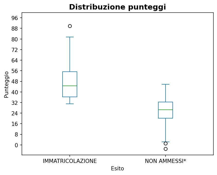 Distribuzione degli esiti di Ingegneria elettrica 21-10-2025