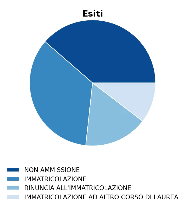 Grafico a torta degli esiti di Ingegneria dei materiali 21-10-2025