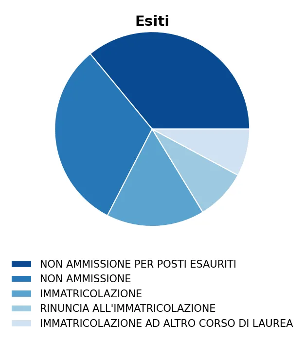 Grafico a torta degli esiti di Ingegneria della produzione industriale 21-10-2025