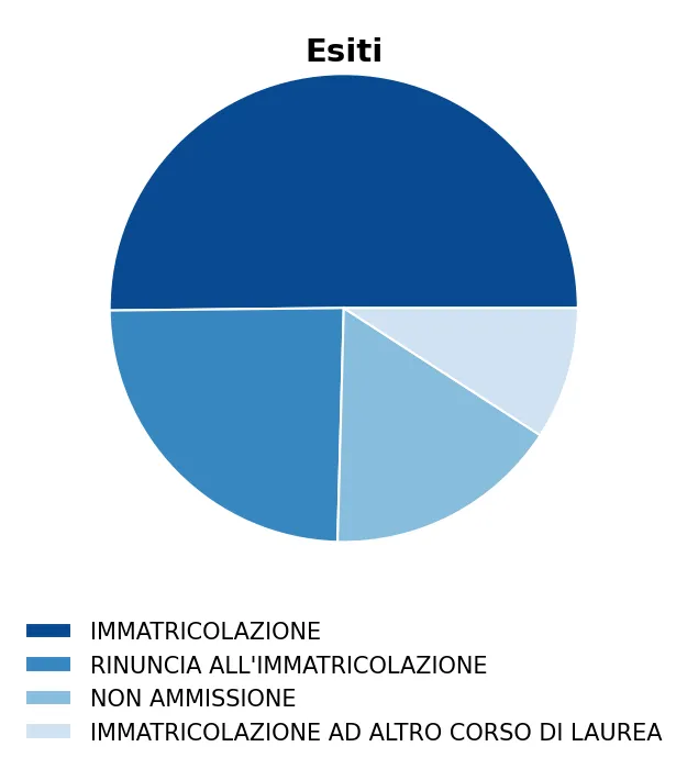 Grafico a torta degli esiti di Ingegneria fisica 21-10-2025