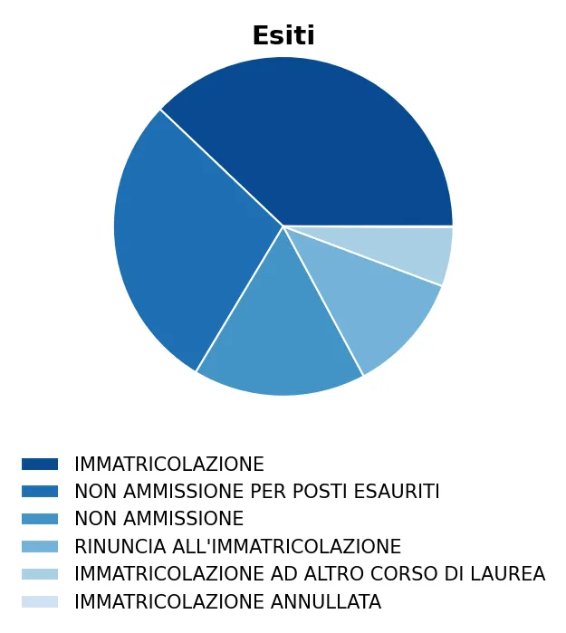 Grafico a torta degli esiti di Ingegneria aerospaziale 21-10-2025