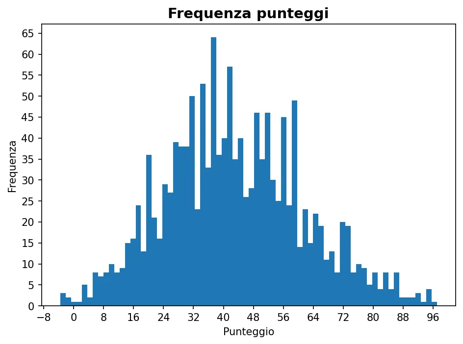 Istogramma della frequenza dei punteggi di Ingegneria meccanica 21-10-2025