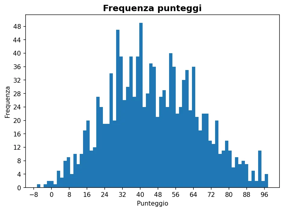 Istogramma della frequenza dei punteggi di Ingegneria informatica 21-10-2025