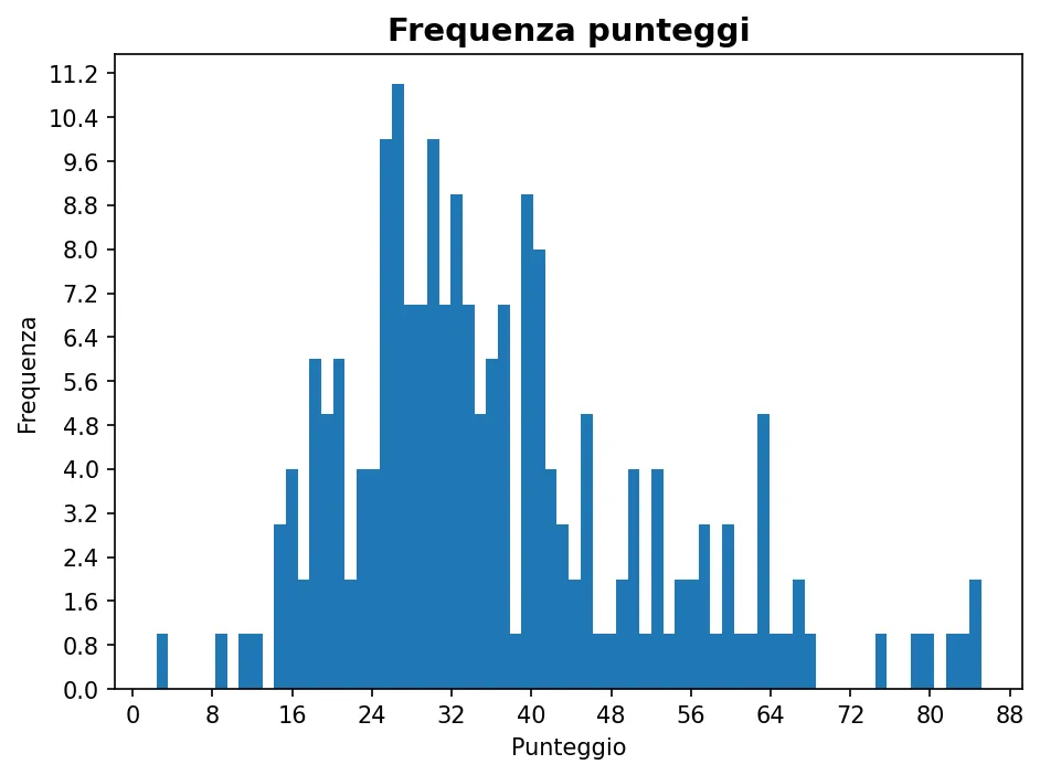 Istogramma della frequenza dei punteggi di Ingegneria dei materiali 21-10-2025