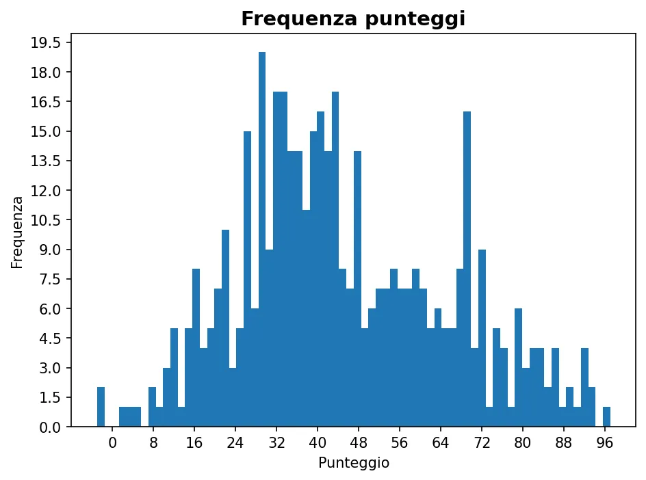 Istogramma della frequenza dei punteggi di Ingegneria energetica 21-10-2025